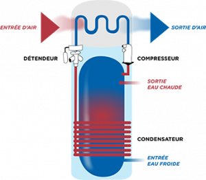 Fonctionnement chauffe-eau thermodynamique